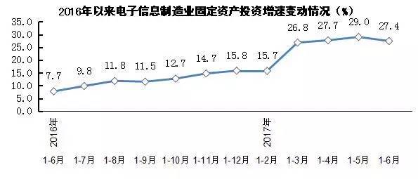 行业大数据 | 2017年上半年电子信息制造业发展状况分析 电子真空器件制造